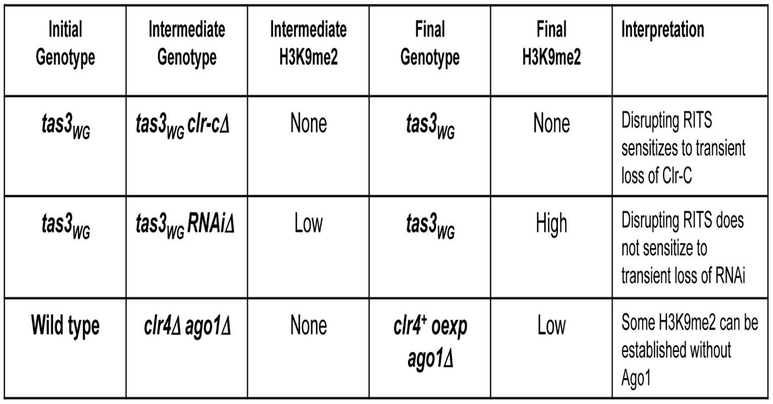 Table summarizing results from this study.