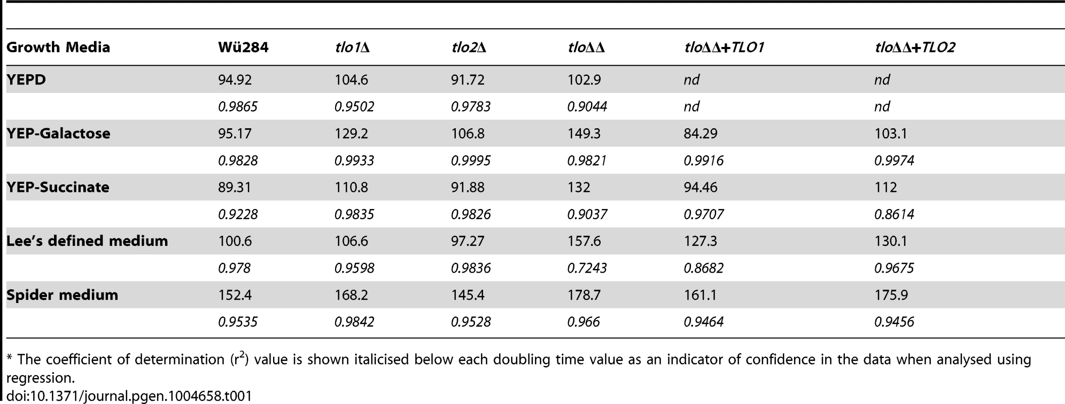 Doubling times (min) of <i>tlo</i>Δ mutants and complemented strains <i>in vitro</i>.<em class="ref">*</em>