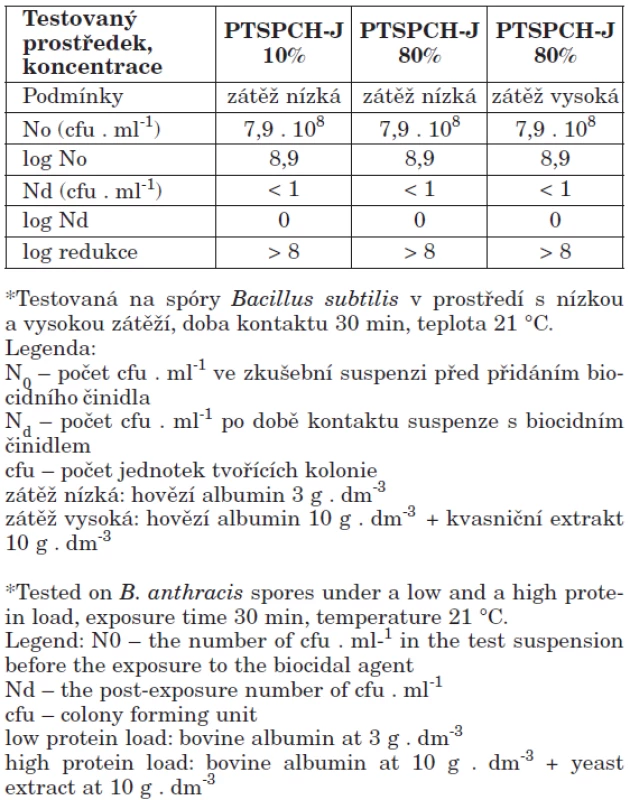 Sporicidní účinnost biocidního činidla PTSPCH-J různých koncentrací*
Table 2. Sporicidal activity of the biocide PTSPCH-J at different concentrations*