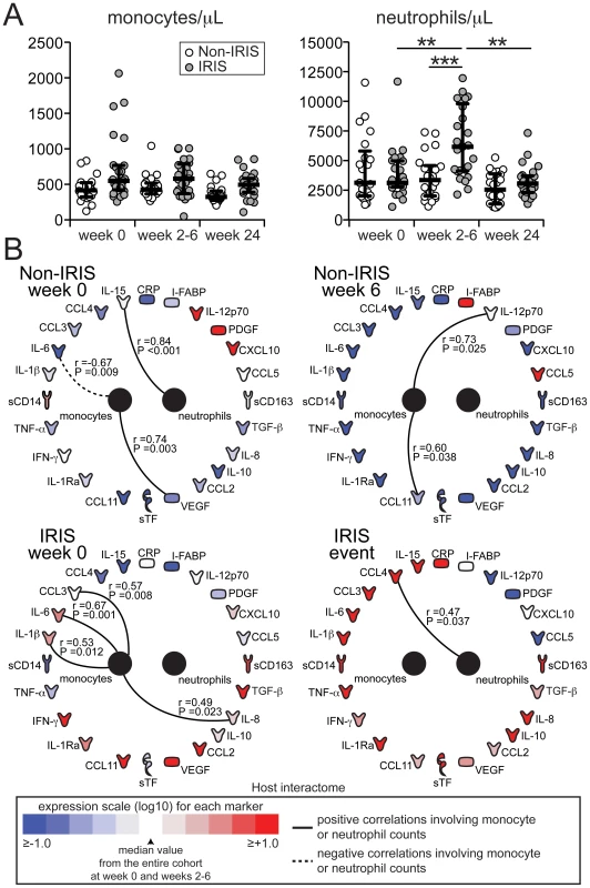 Circulating monocyte counts do not correlate with soluble biomarkers of inflammation and immune activation in TB-HIV co-infected individuals.