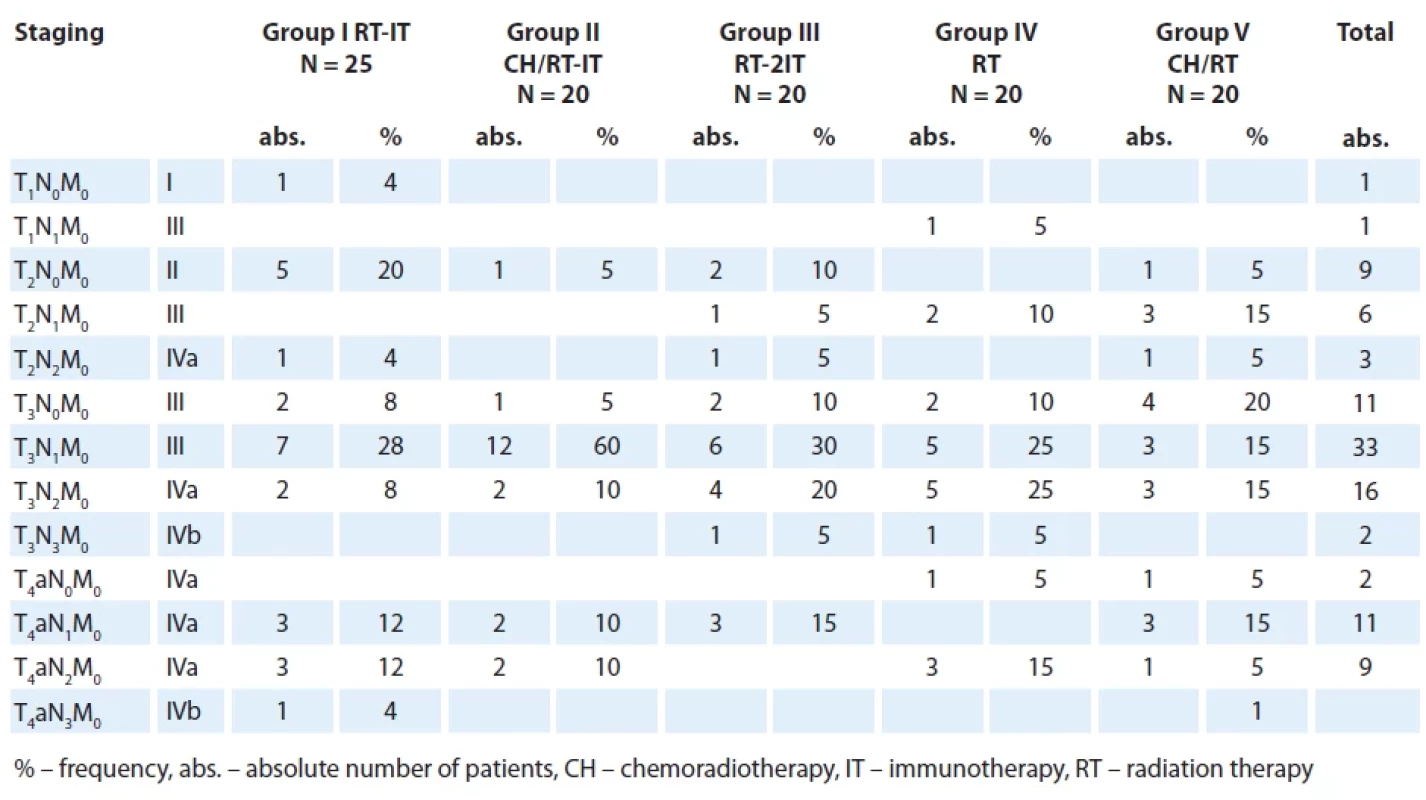 Allocating patients to treatment groups according to the international TNM-7 classifi cation [12].