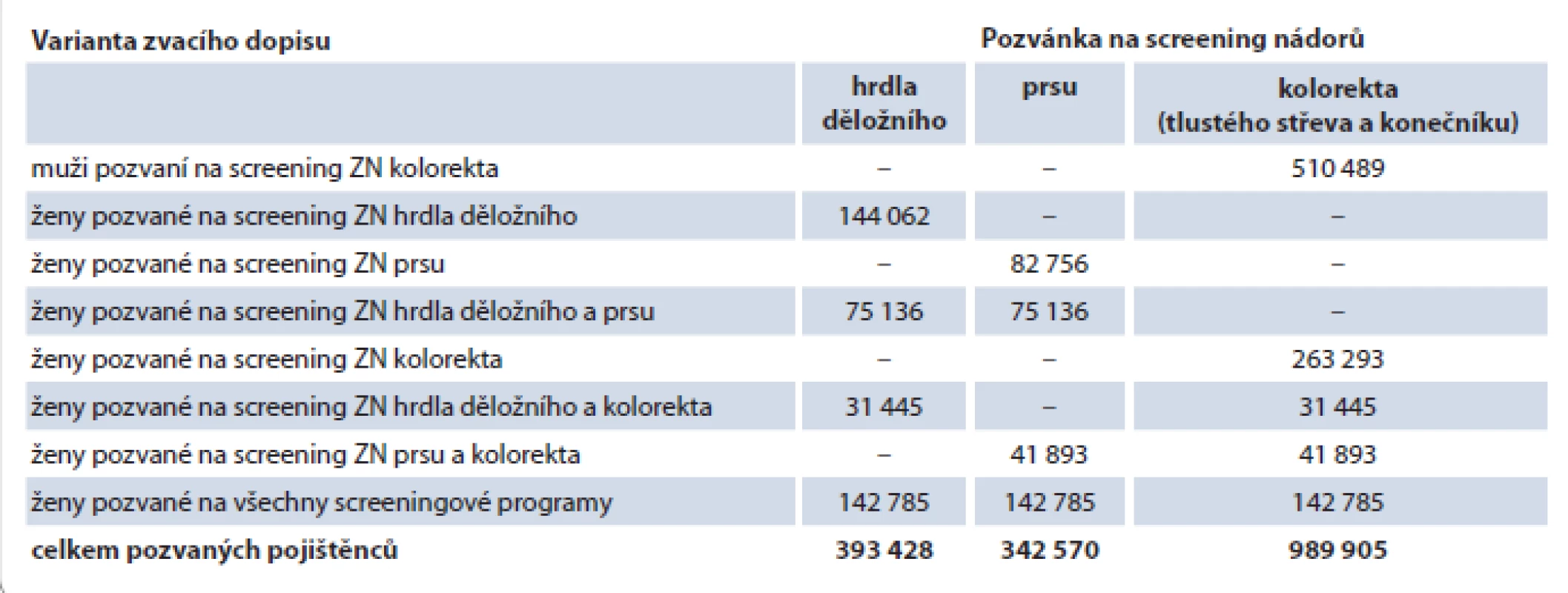 Počty pojištěnců pozvaných na jednotlivé programy screeningu ZN během ledna až června 2014.