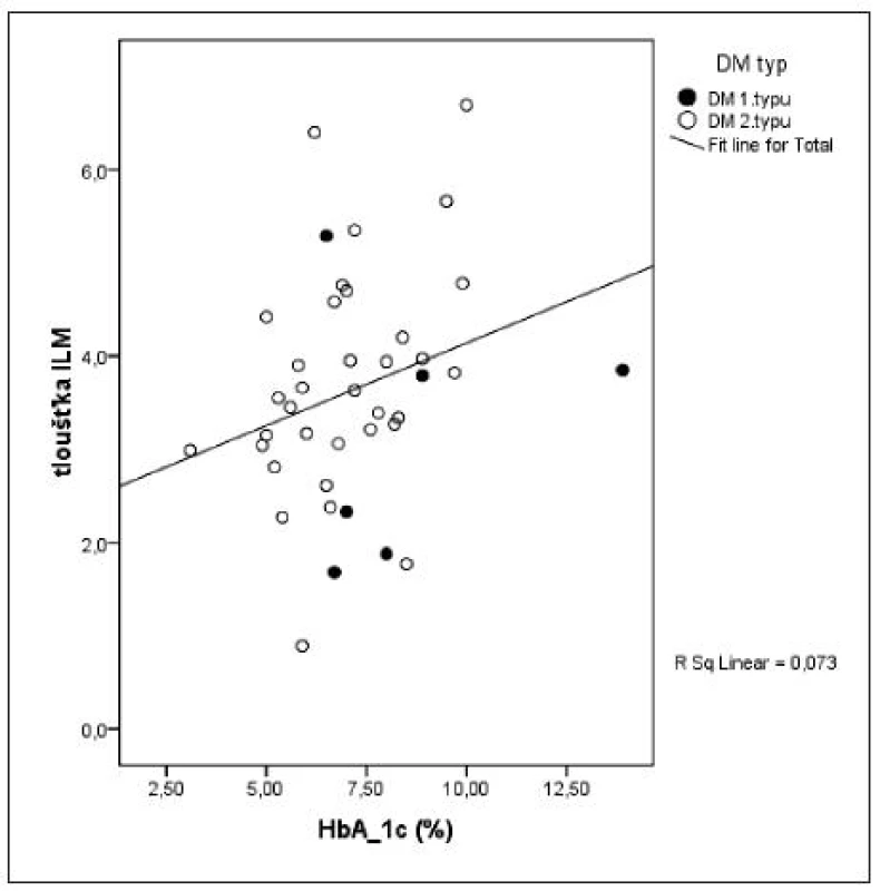 Korelace mezi tloušťkou ILM a hodnotou HbA<sub>1C</sub>
Vysvětlivky: ILM – vnitřní limitující membrána, HbA<sub>1C</sub> – glykovaný hemoglobin