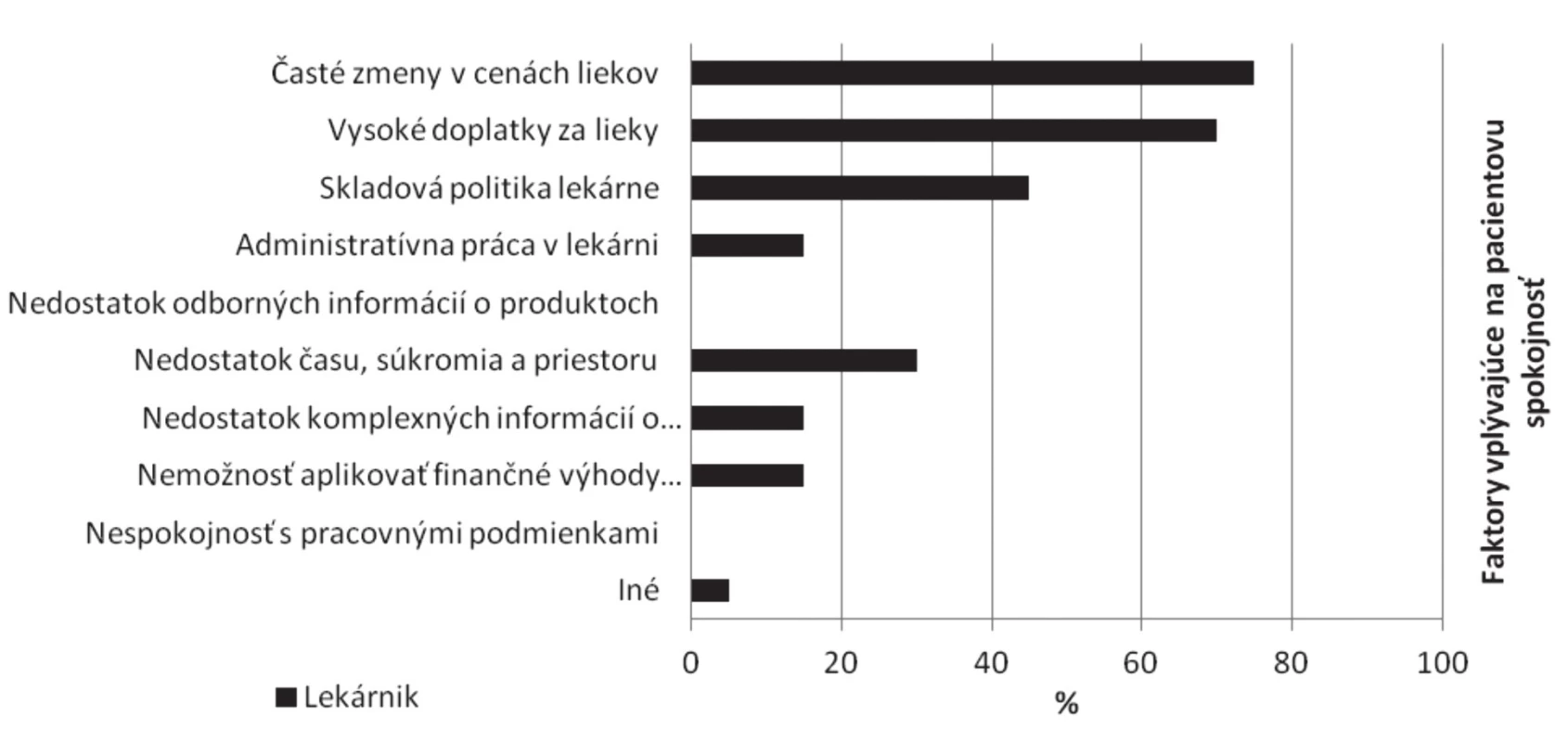 Faktory, ktoré negatívne ovplyvňujú lekárnika uspokojiť pacienta (n = 20)
