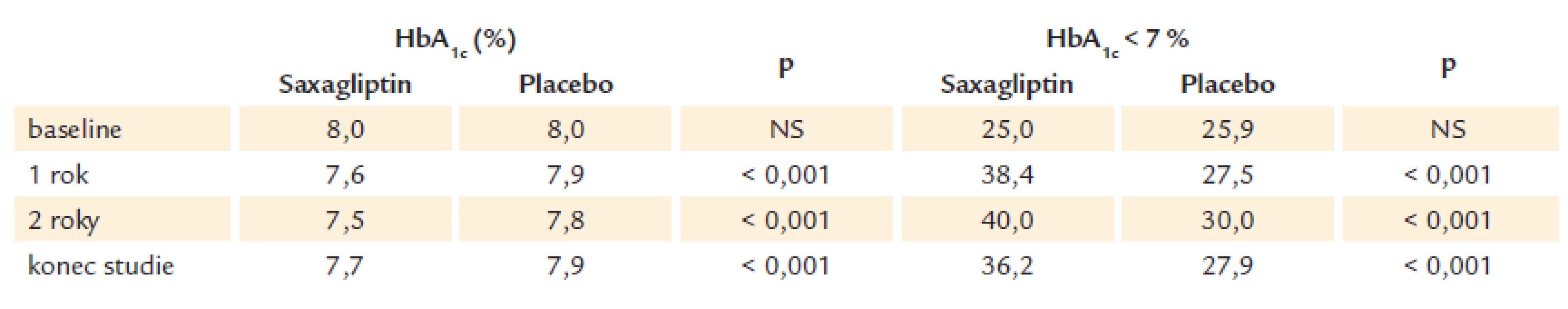 Kontrola HbA<sub>1c</sub> v průběhu studie.