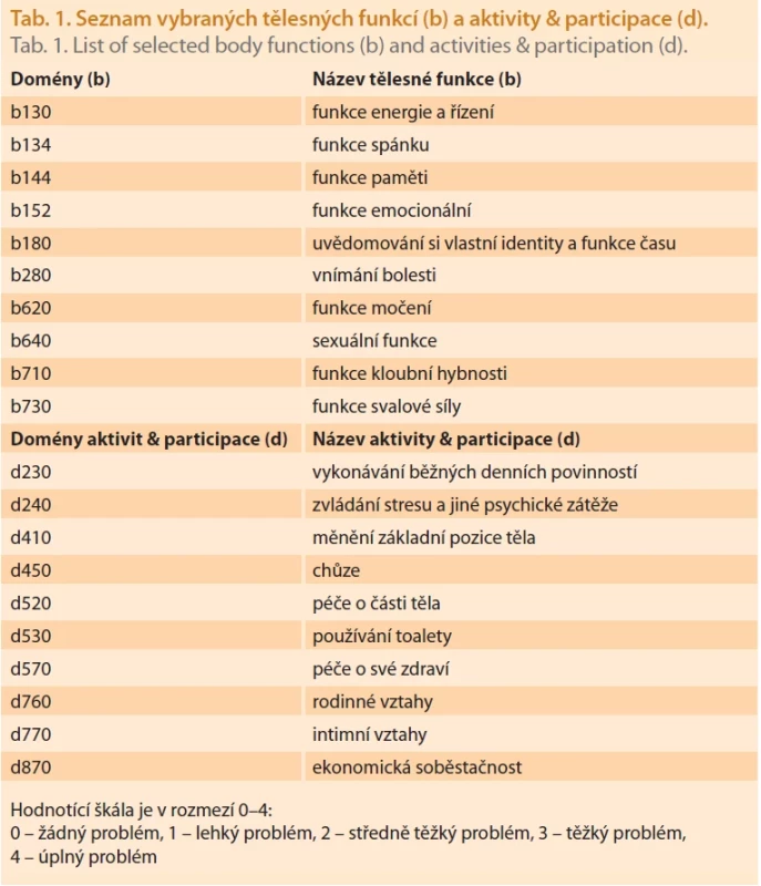 Seznam vybraných tělesných funkcí (b) a aktivity & participace (d). Tab. 1. List of selected body functions (b) and activities & participation (d).