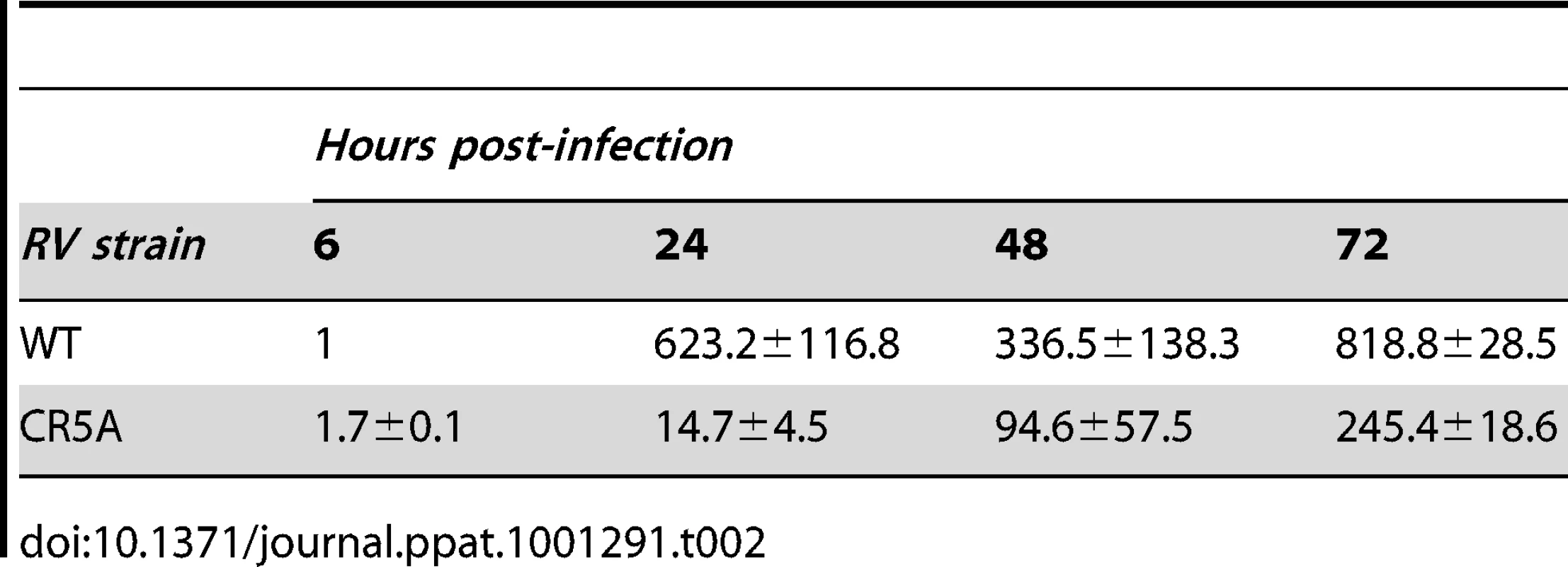 Relative genomic RNA levels in infected Vero cells.