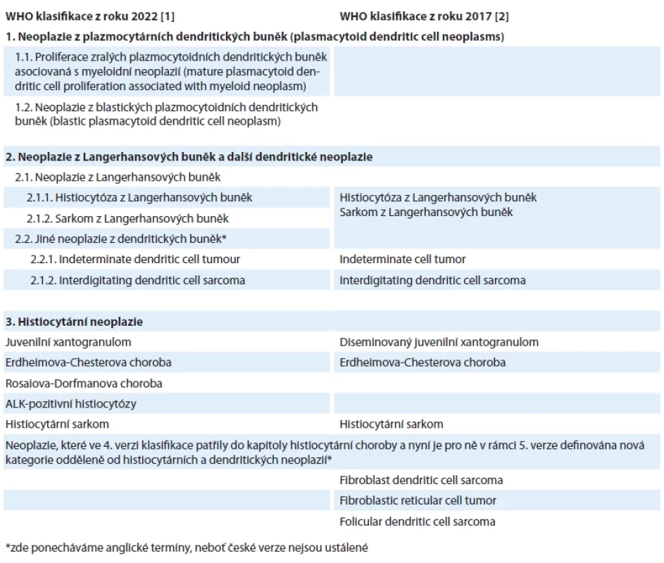 Názvy neoplazií z dendritických a histiocytárních buněk dle 4. a 5. verze WHO klasifi kace z roku 2017 a 2022.
