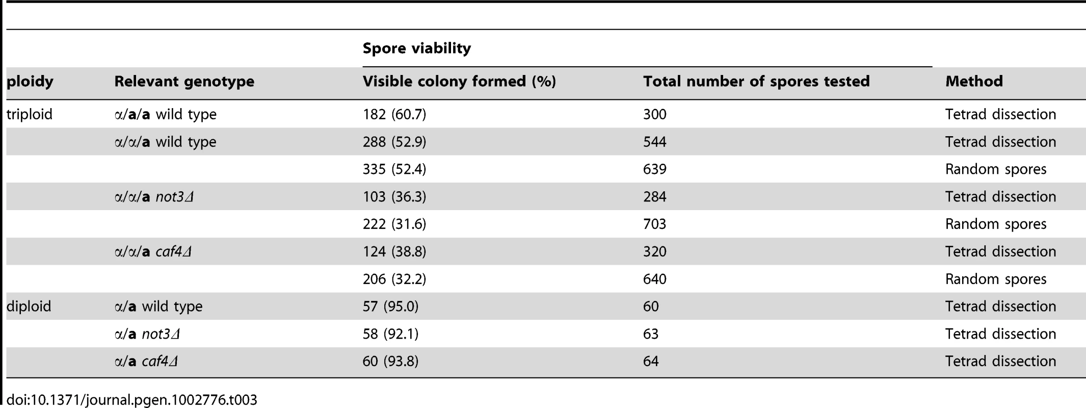 Viability of spores produced in triploid cells in <i>S. cerevisiae</i>.
