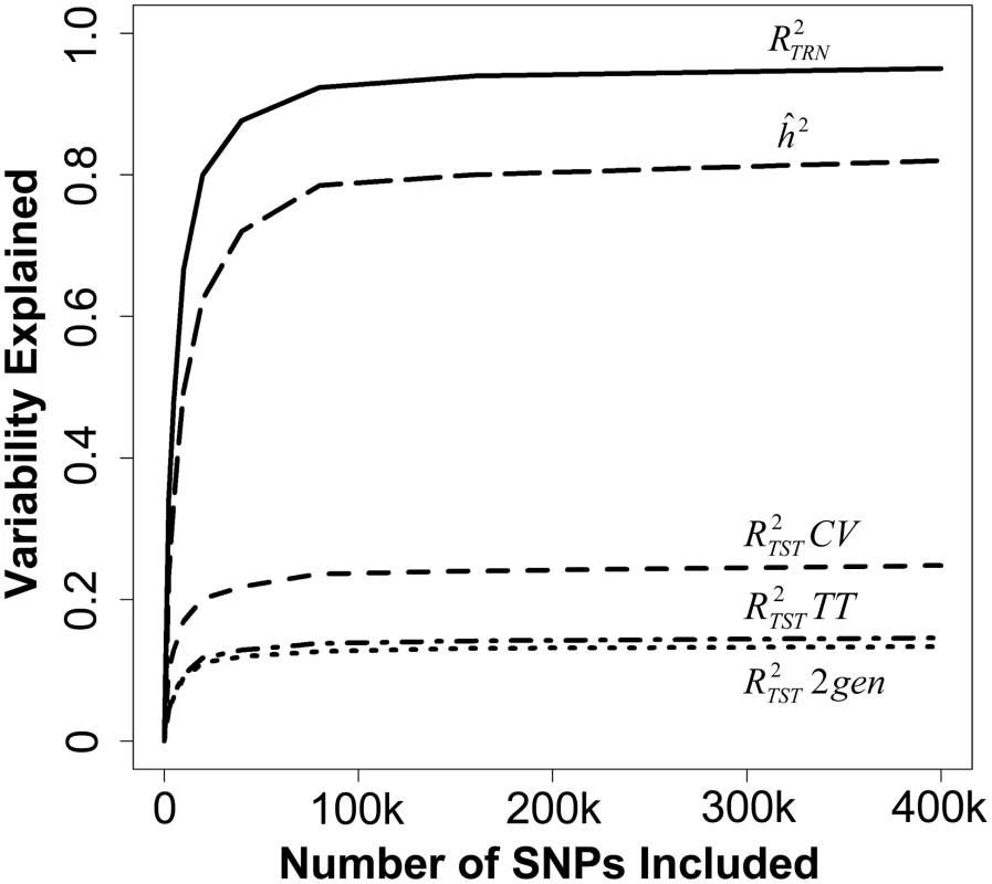 We averaged the estimates of  (measured in the training data), ,  (measured in a 10 fold cross validation),  (measured in a 2 generation validation), and  (measured in a replicated Training-Testing validation) over the three modeling techniques (BL, G<sup>H</sup>, G<sup>Y</sup>) and showed their relationship to the number of SNPs included in the model.