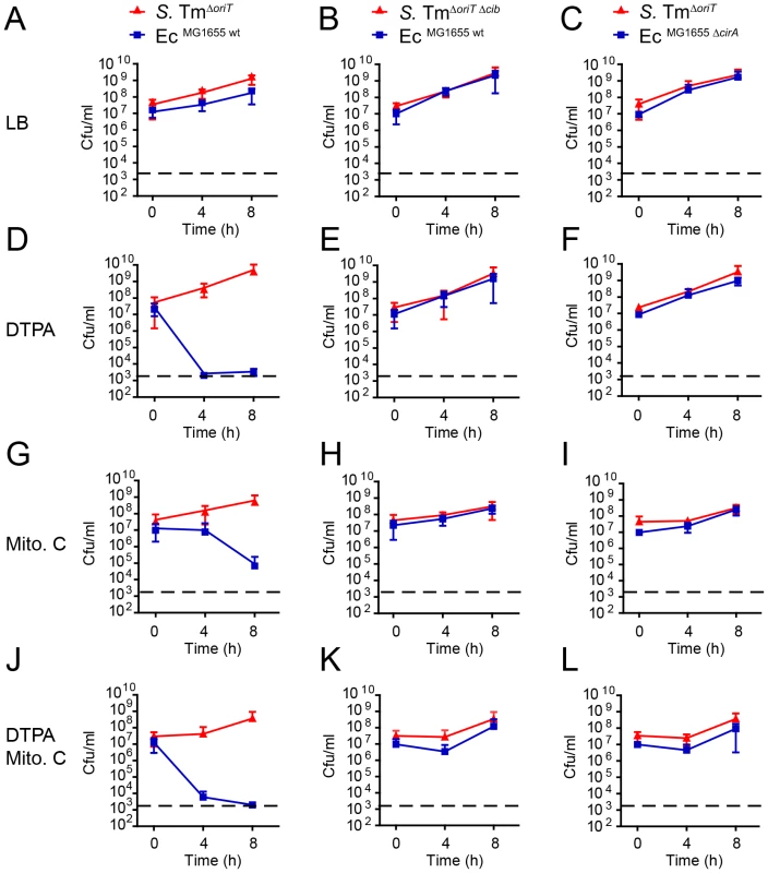 ColIb dependent competition of <i>S.</i> Tm and <i>E. coli in vitro</i>.