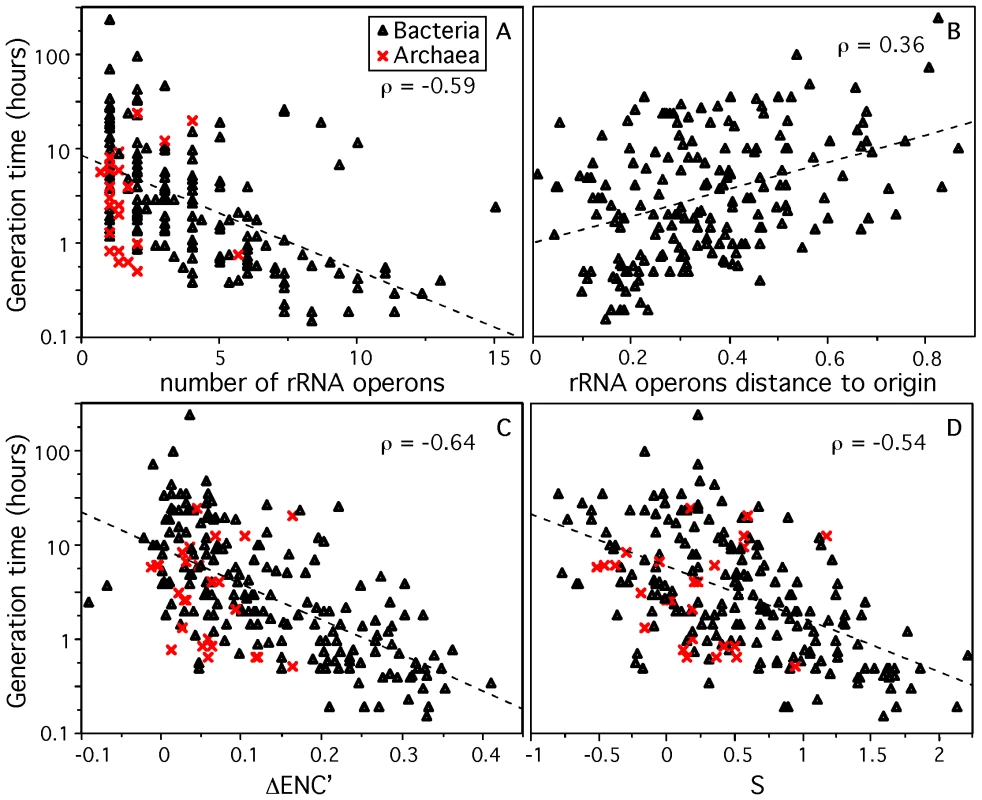 Genomic signatures correlated to minimum generation time (d) for 214 prokaryotes.