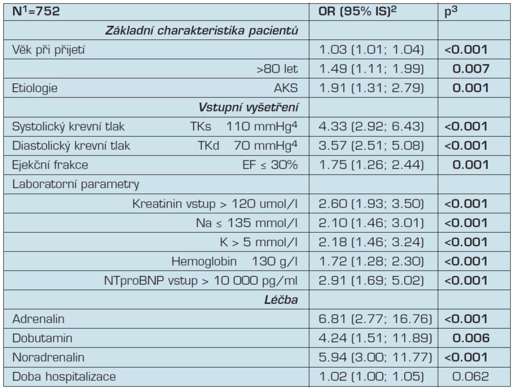Prediktory jednoleté mortality