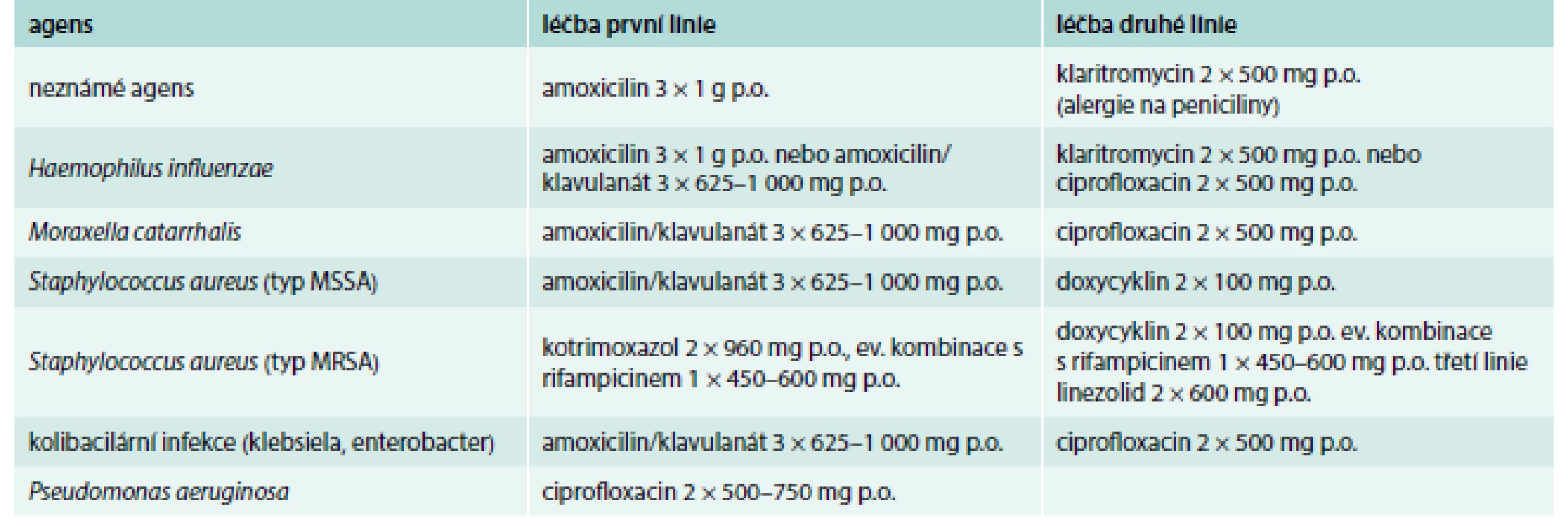 Doporučená perorální ATB léčba – minimálně 14 dnů.