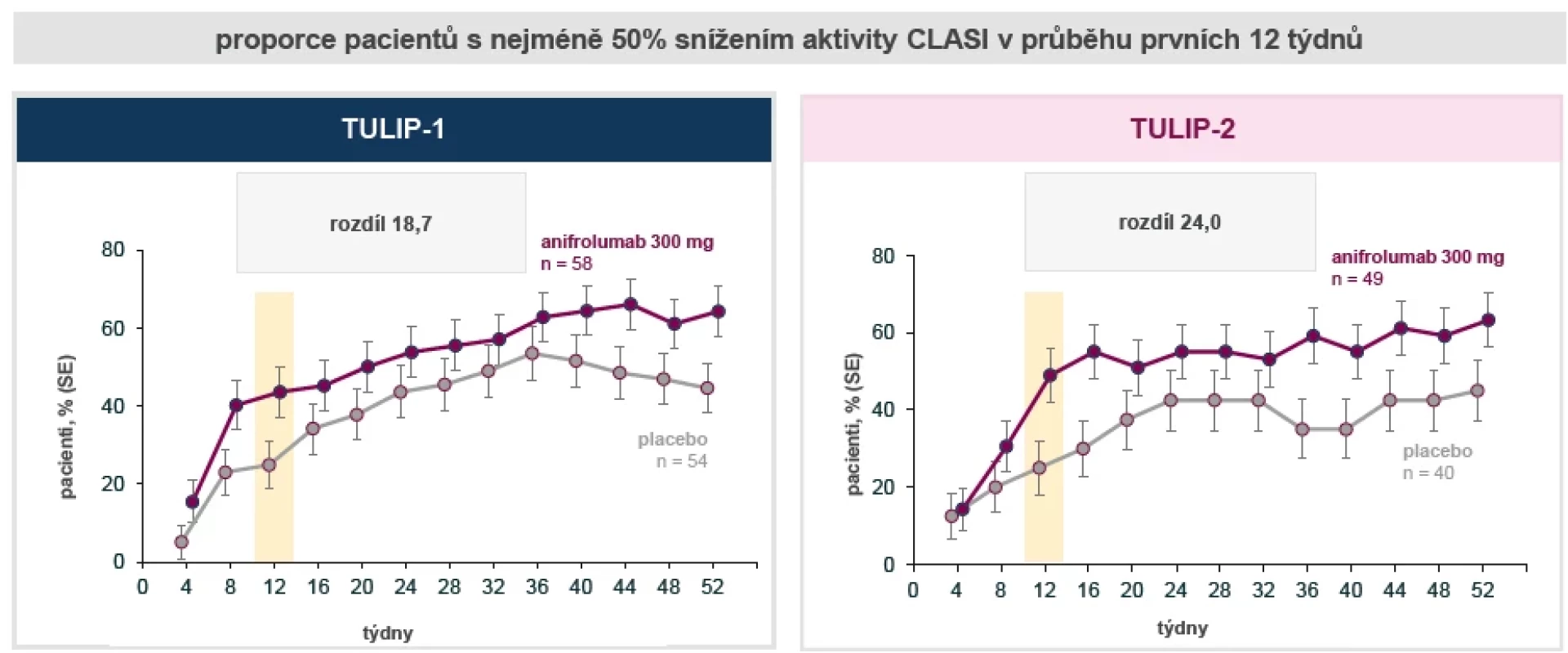 Vývoj aktivity kožního postižení (Cutaneous Disease Activity Score, CLASI) při léčbě anifrolumabem (podle Furie RA, et al. 2019 a Morand EF, et al. 2020)