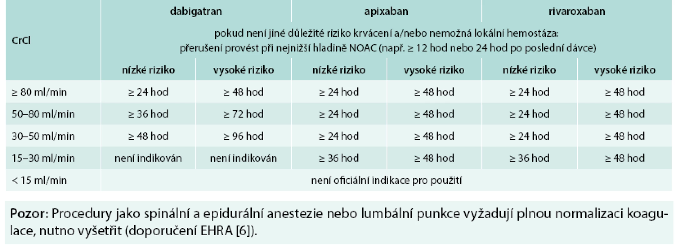 Přerušení léčby s NOAC před plánovanou operací v závislosti na CrCl a riziku krvácení při operaci