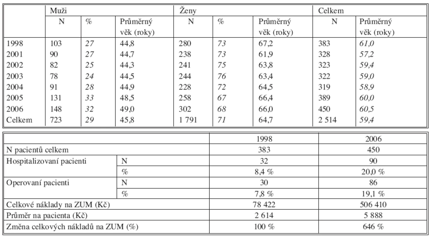 a. Zlomeniny distálního radia
Tab. 4a. Distal radius fractures
Tab. 4b. Zlomeniny distálního radia
Tab. 4b. Distal radius fractures
