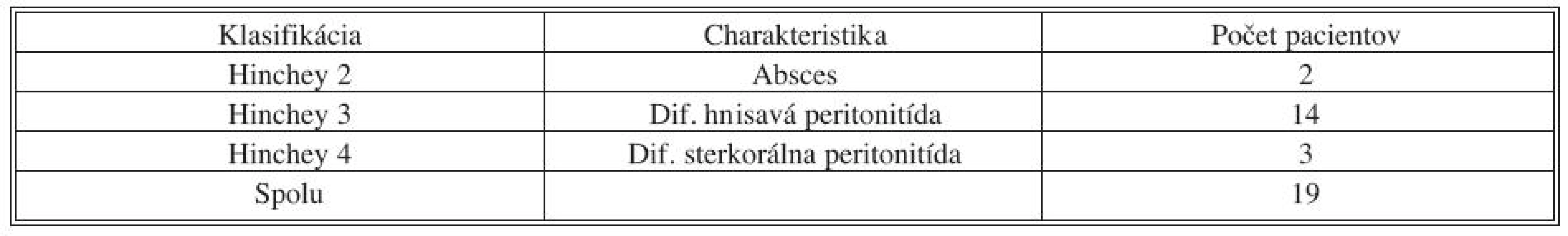 Rozdelenie komplikovanej divertikulitídy podľa Hincheyho (IV. chirurgická klinika LF UKo a FNsP Bratislava, Slovenská republika, 2004–2008)
Tab. 3. Classification of complicated diverticulitis according to Hinchey