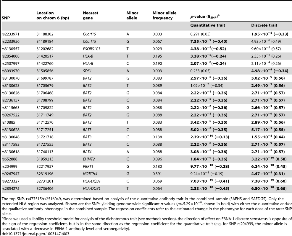 Association analysis, given linkage, conditional on the top SNP.