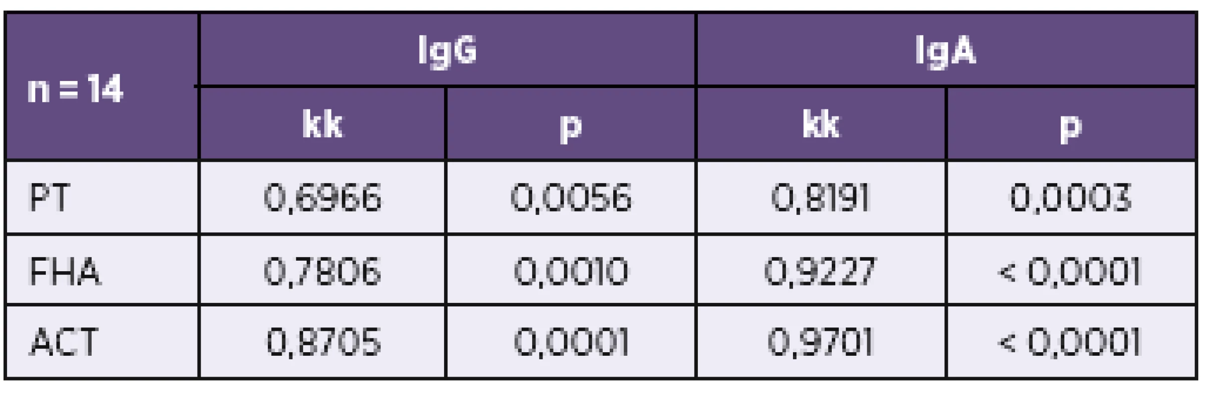 Korelace výsledků stanovení protilátek proti PT, FHA a ACT imunobloty TestLine a Euroimmun 
Table 2. Correlation of results of the determination of antibodies against PT, FHA, and ACT by the TestLine and Euroimmun immunoblot kits