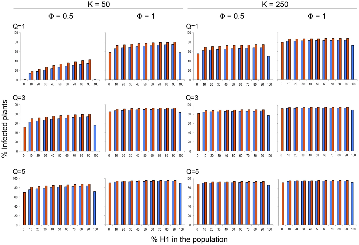 Model simulation values of the variation of CMV incidence in each of the two <i>Arabidopsis</i> genotypes, a short-lived (Host 1 in blue) and a long-lived (Host 2 in red) genotype, within a heterogeneous <i>Arabidopsis</i> population according to the relative frequency of each genotype in the population.