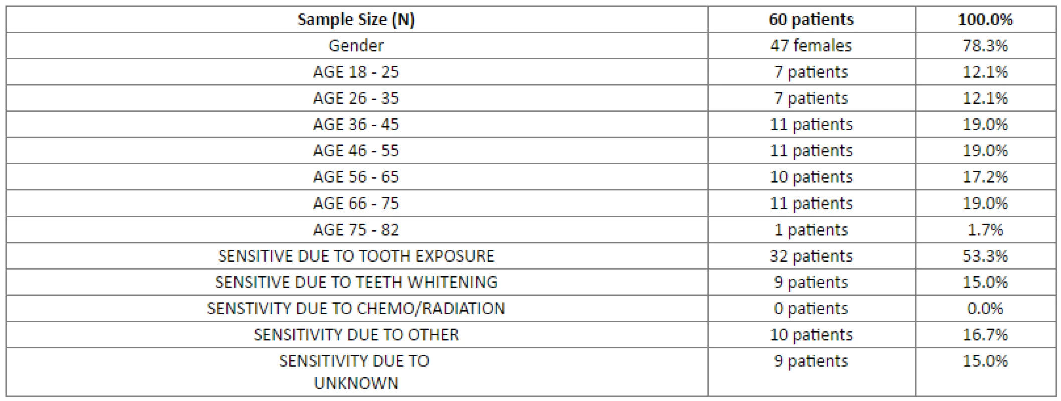 Patient data included in this study according to gender, age and dental sensitivity.