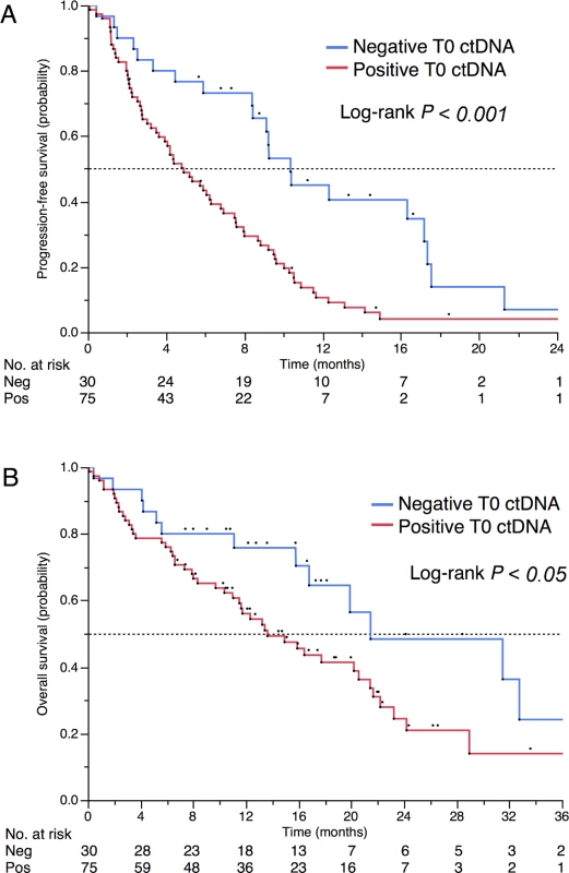 Prognostic impact of positive baseline ctDNA.