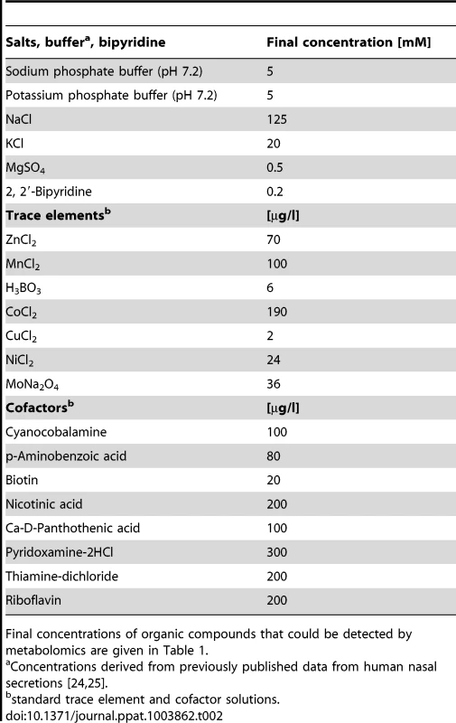 Inorganic salt, 2, 2′-bipyridine, trace element, and cofactor concentrations in SNM.