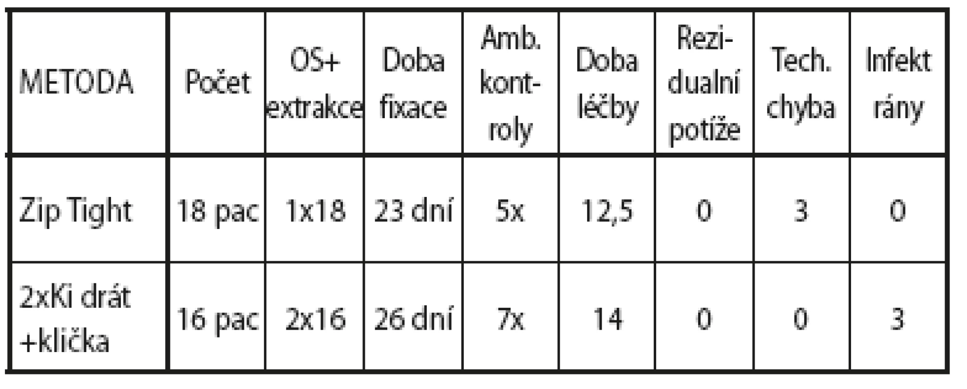 Výsledky