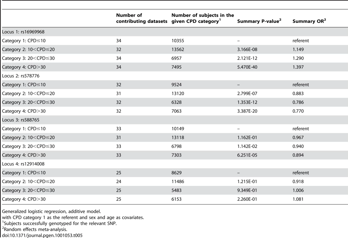 Meta-analysis results for categorical CPD.