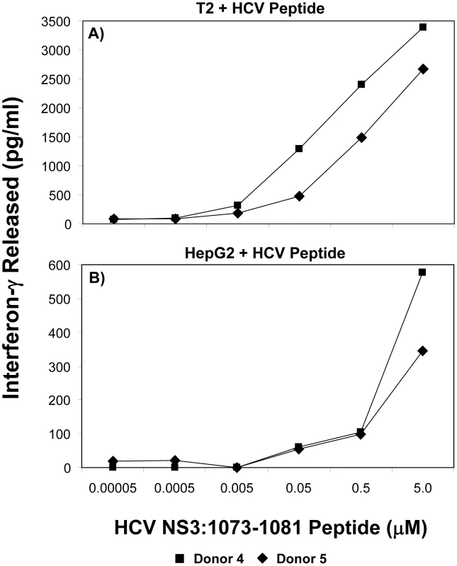 Functional avidity of HCV TCR 1073-transduced T cells.