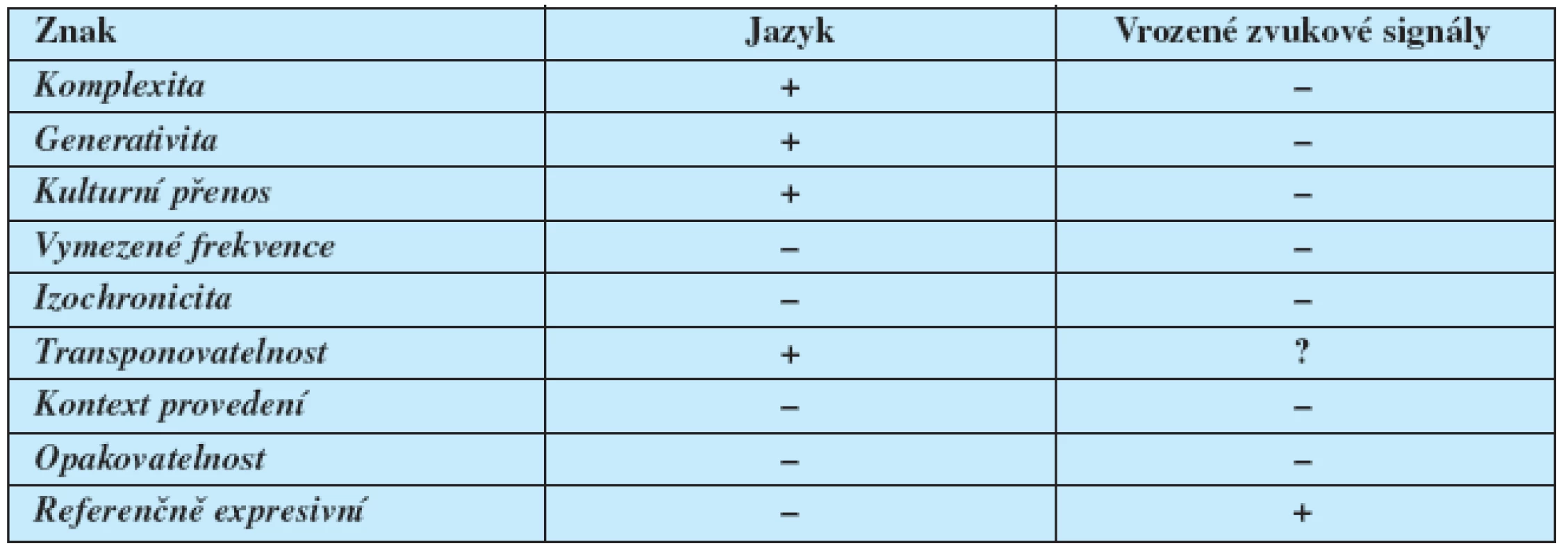 Porovnání hudby a vrozených zvukových signálů (Fitch, 2006)
