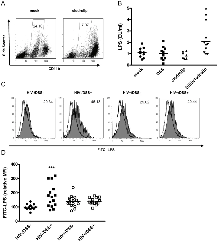 The combination of bacterial translocation and disturbed LPS clearance induced plasma LPS elevation.