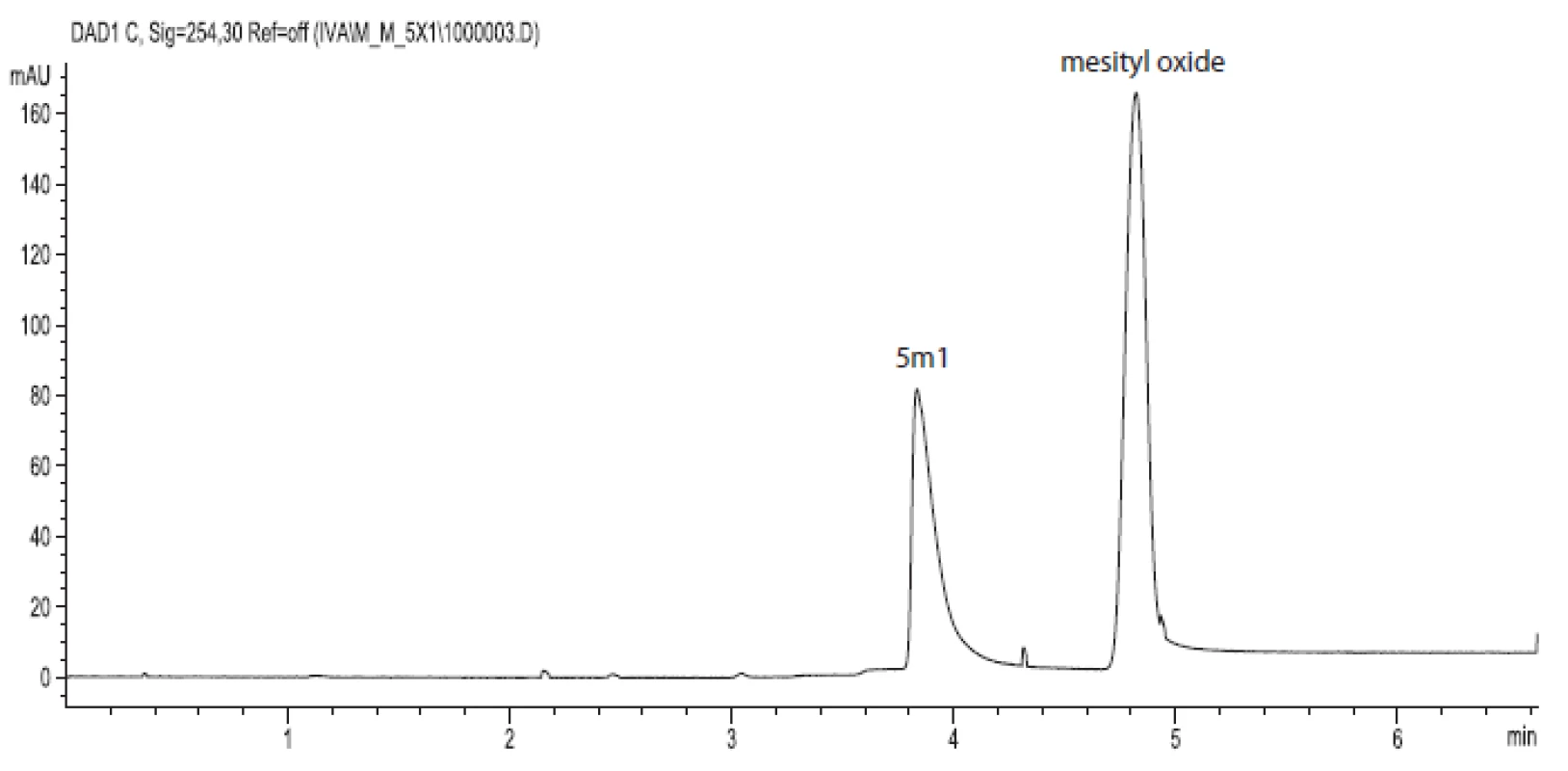Electropherogram of compound 5m1 (7.5.10<sup>–4</sup> mol.l<sup>–1</sup>) and mesityl oxide (2.10<sup>–6</sup> mol.l<sup>–1</sup>) in MOPSO/NaOH background electrolyte (pH = 6.70, I = 0.01 mol.l<sup>–1</sup>), injection by pressure 40 mbar for 4 s, applied voltage +15 kV, temperature 25 °C, detection at 254 nm