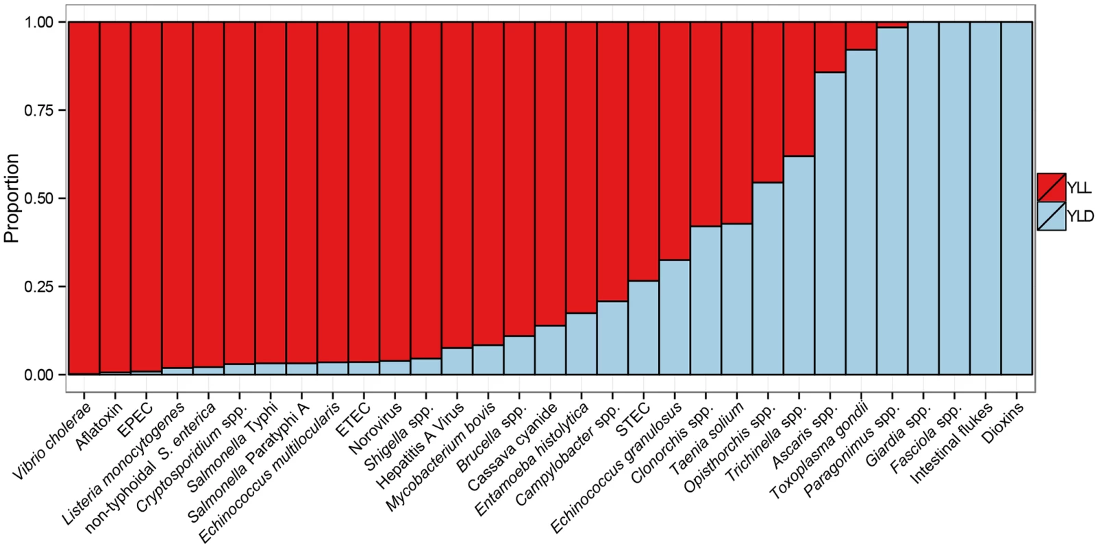 Relative contribution of years of life lost (YLL) due to premature mortality and years lived with disability (YLD) to the global burden of 31 hazards in food for 2010.
