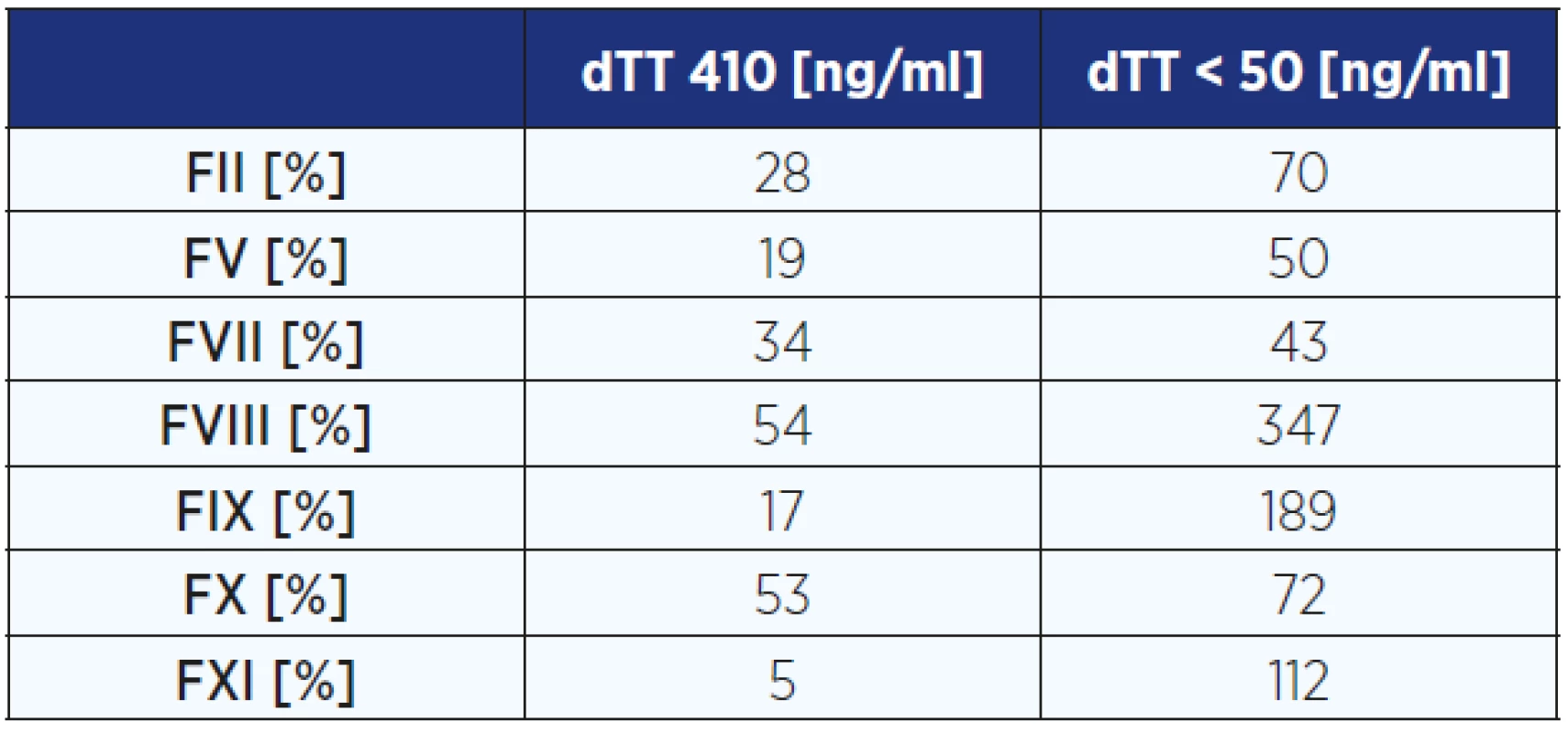 Vliv dabigatranu na stanovení funkční aktivity koagulačních faktorů. Hladina dabigatranu je vyjádřená hodnotou dTT.