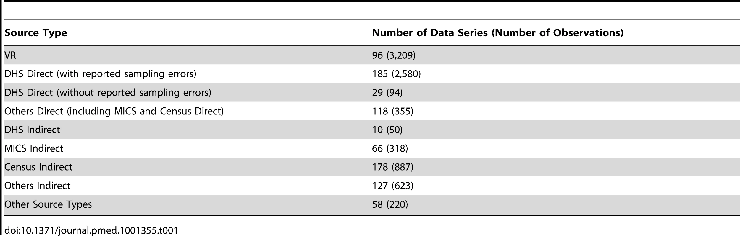 Overview of the number of data series and observations by source type.
