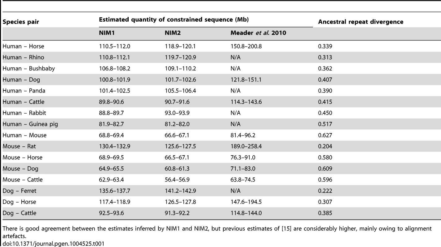 Estimated quantities of sequence constrained with respect to indels (α<sub>selIndel</sub>) between different species under different models.