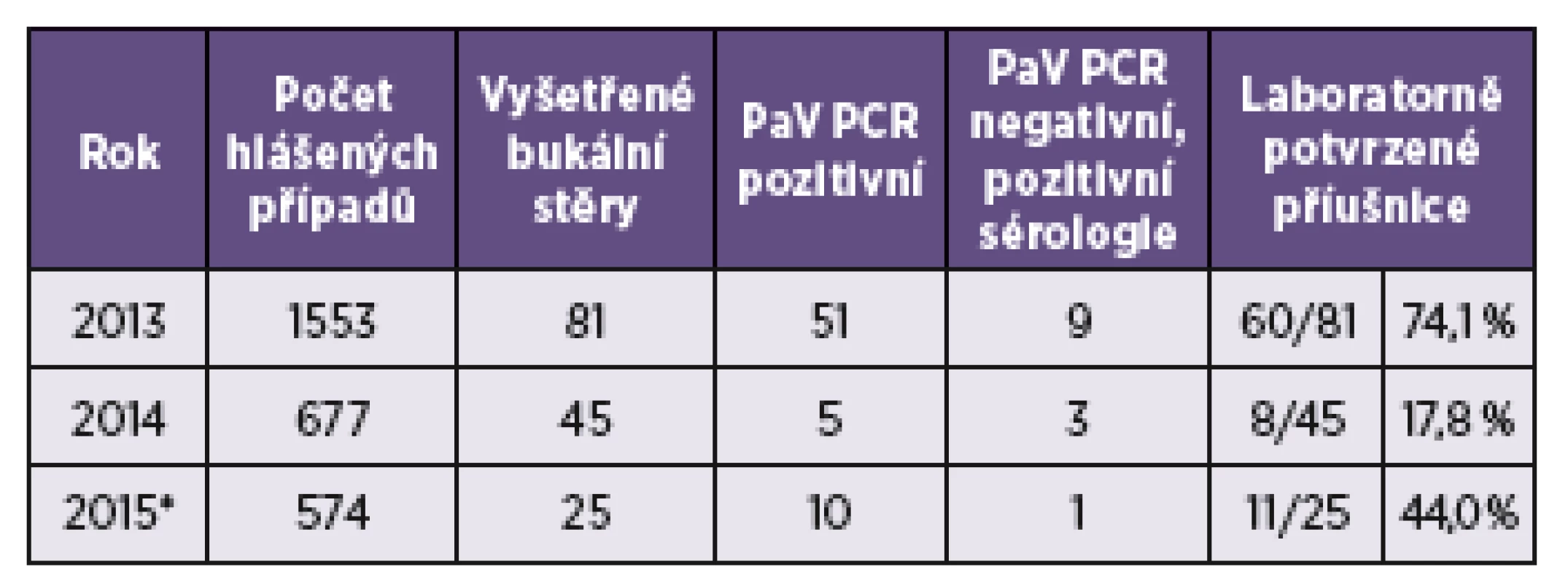 Hlášené, vyšetřené a laboratorně potvrzené případy příušnic v jednotlivých letech
Table 2. Reported, examined, and laboratory confirmed cases of mumps by year