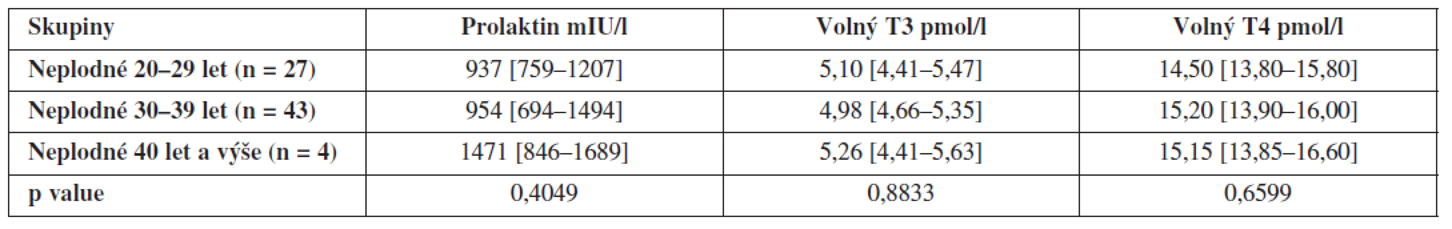 Hladiny prolaktinu, volného T3 a volného T4 ve folikulární tekutině neplodných žen v závislosti na věku (hodnoty jsou uvedeny jako medián a interkvartilové rozpětí)