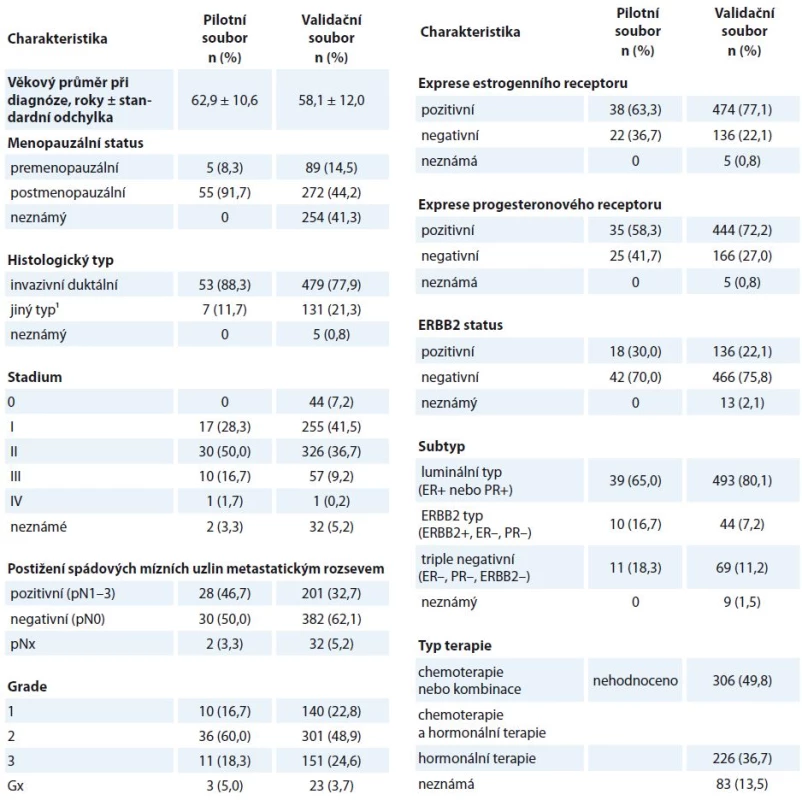 Klinické charakteristiky pacientek zařazených do pilotní (n = 60) a ověřovací studie (n = 615).