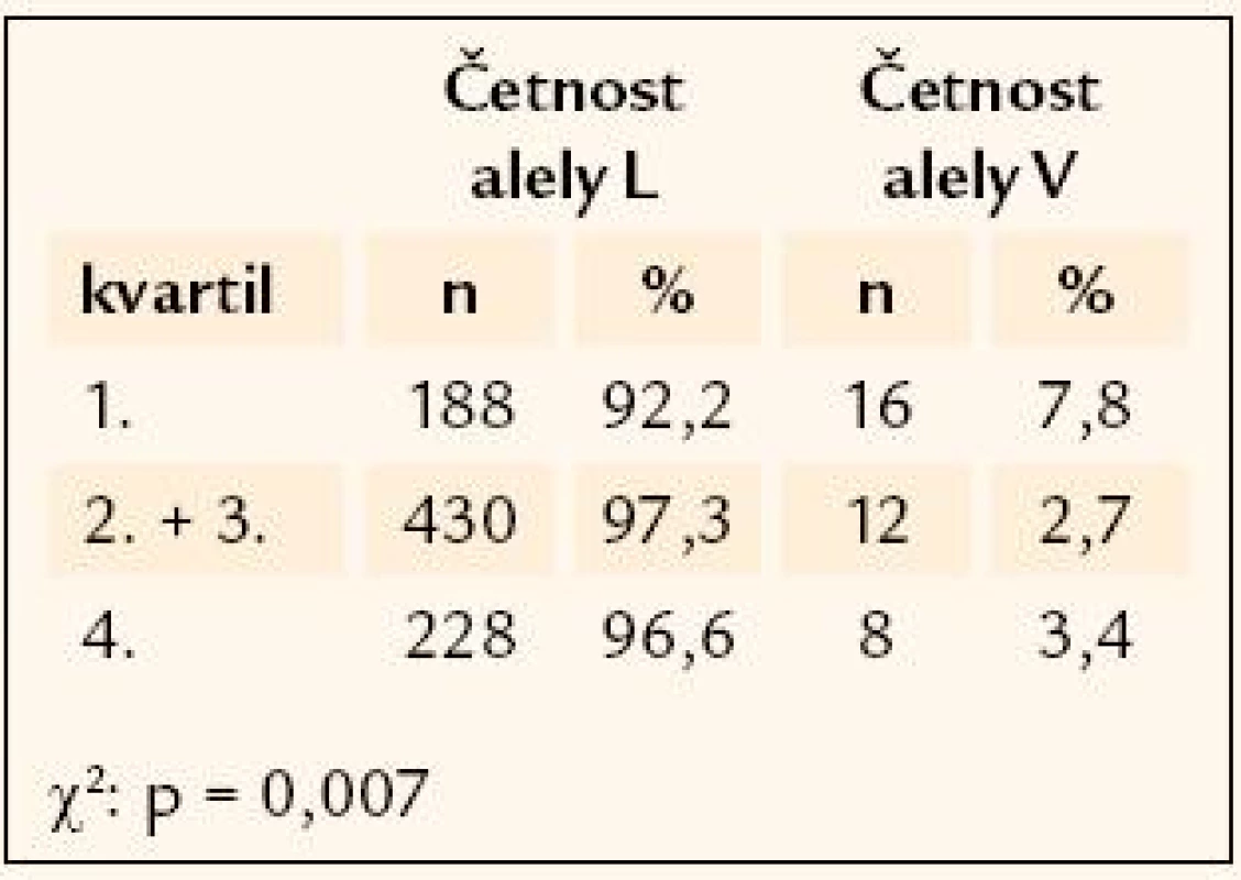 Rozložení četností alel rs1800206 genu <em>PPARα</em> mezi kvartily porodní hmotnosti.