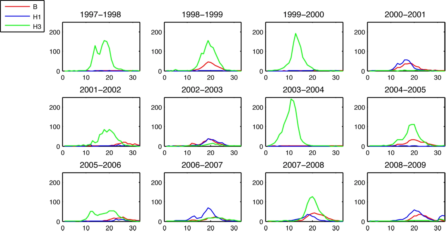 Weekly incidence proxies of A/H3N2 (green), A/H1N1 (blue), and influenza B (red) strains inferred from <em class="ref">[<b>6</b>]</em>.