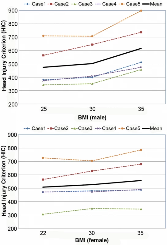 Computational investigation of the effect of obesity on the head injury criterion (HIC) for male (top) and female (bottom).