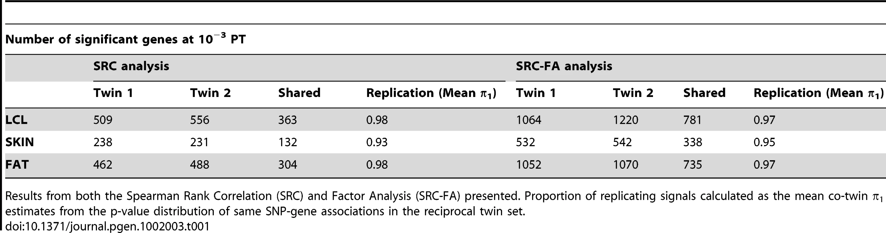 <i>Cis</i> eQTL discoveries (number of genes) per tissue at 10<sup>−3</sup> PT.