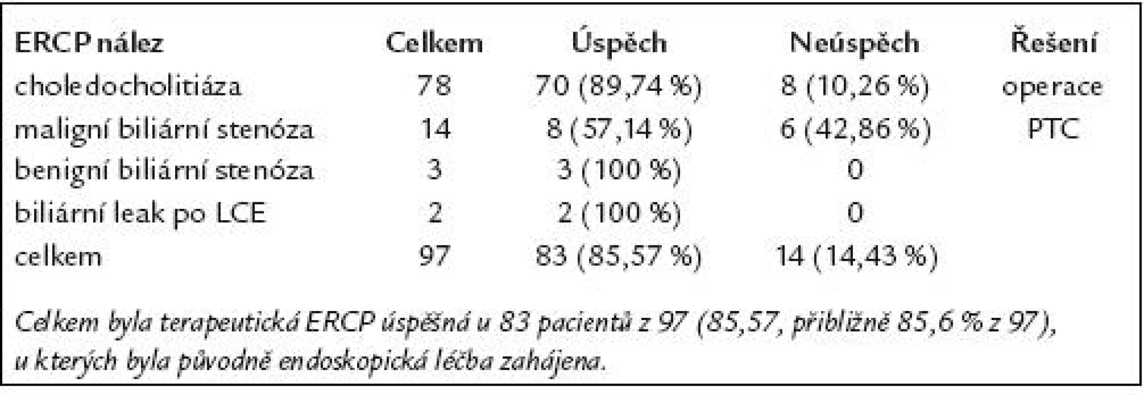 Výsledky endoskopické léčby u 97 pacientů s patologickým ERCP nálezem.