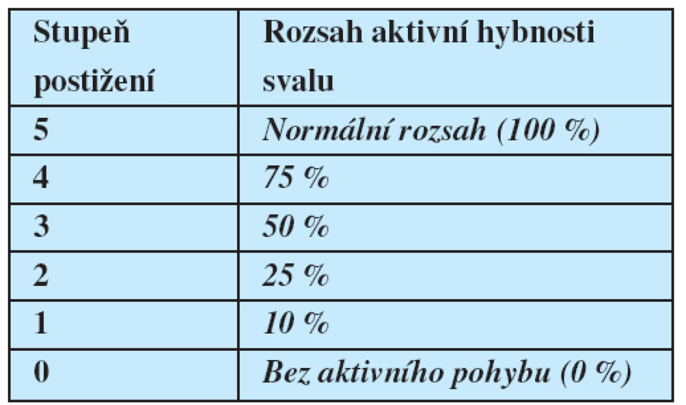 Testování rozsahu aktivní hybnosti mimických svalů (ve srovnání se zdravou stranou při jednostranném postižení či s předpokládaným rozsahem hybnosti u oboustranných lézí)
