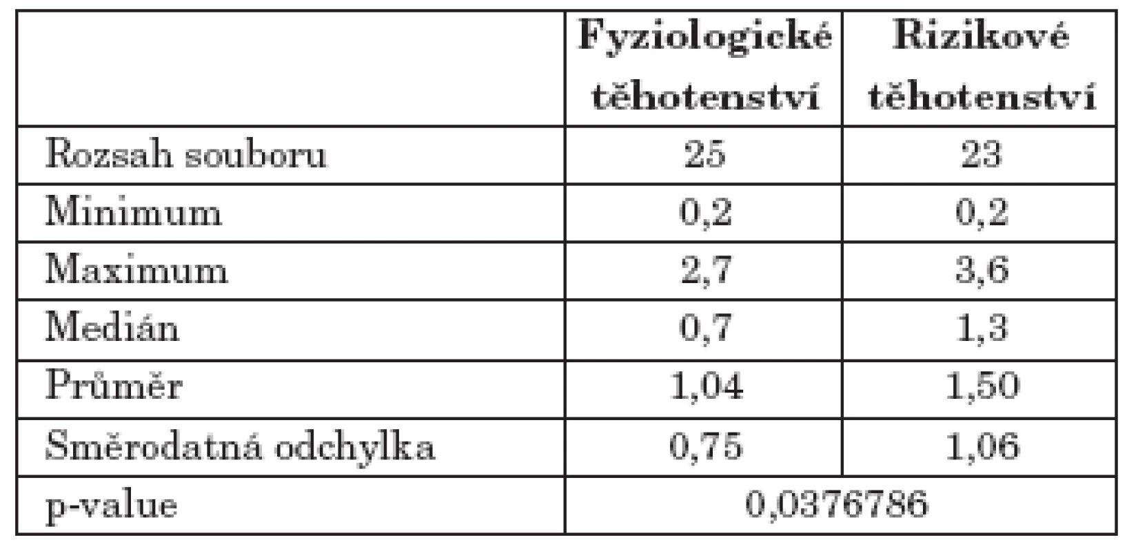 Hodnoty indexu PBI.