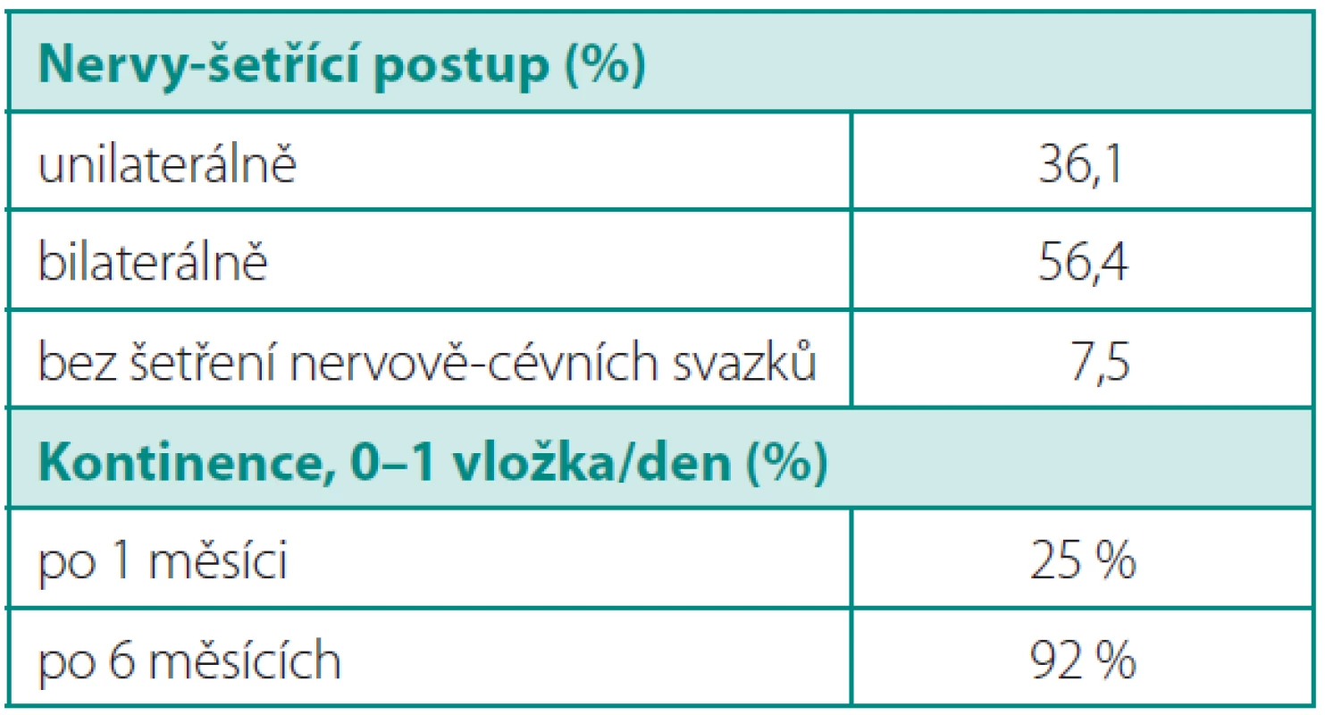 Šetření nervově-cévních svazků a funkční výsledky
Table 7. Nerve-sparing operations and the functional outcomes
