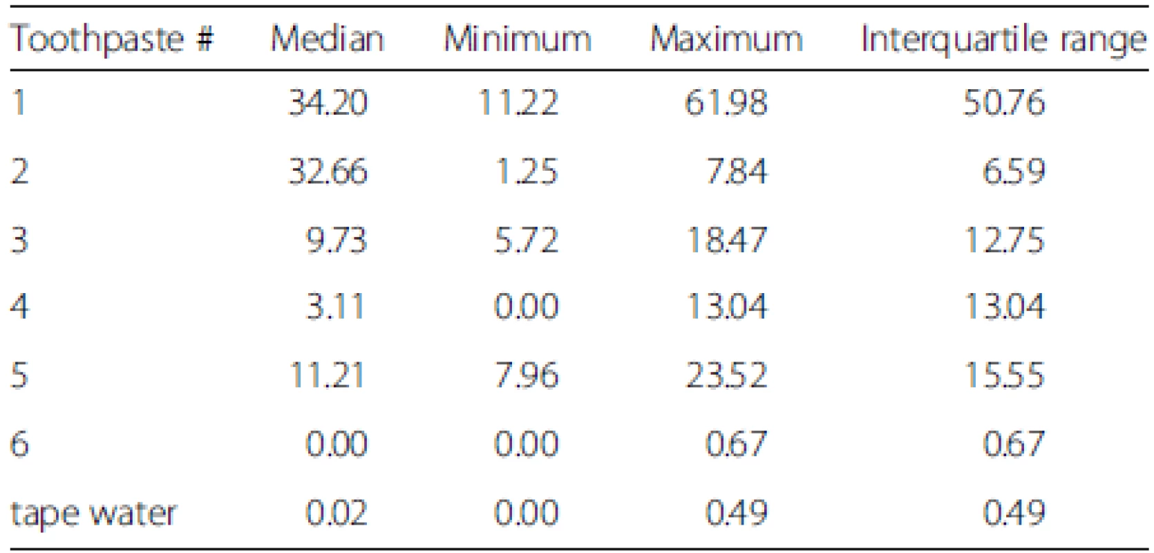 Descriptive data of abrasion values